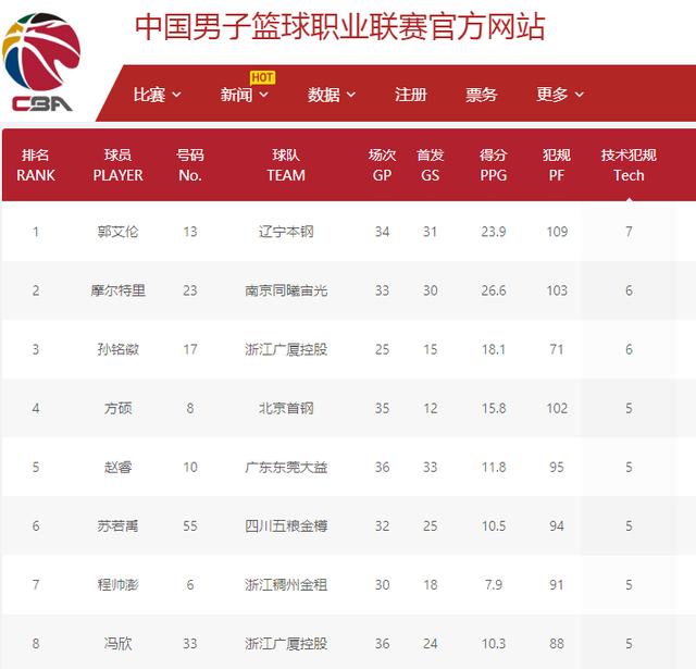 球队的得分 球队的得分